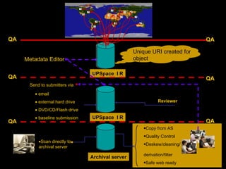 QA                                                                          QA

                                                   Unique URI created for
     Metadata Editor                               object

                                 UPSpace I R
QA                                                                          QA
       Send to submitters via

         • email
         • external hard drive                                 Reviewer

         • DVD/CD/Flash drive
         • baseline submission   UPSpace I R
QA                                                                          QA
                                                       •Copy from AS
                                                       •Quality Control
           •Scan directly to
                                                       •Deskew/cleaning/
           archival server
                                                       derivation/filter
                                 Archival server
                                                       •Safe web ready
 