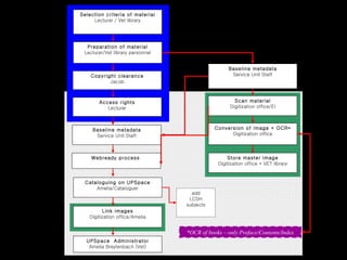 Selection criteria of material
                   Lecturer / Vet library




                Preparation of material
               Lecturer/Vet library personnel


                                                                Baseline metadata
                  Copyright clearance                            Service Unit Staff
                         Jacob



                     Access rights                                 Scan material
                        Lecturer                                 Digitization office/EI



                   Baseline metadata                       Conversion of image + OCR*
                    Service Unit Staff                           Digitization office



                  Webready process                              Store master image
                                                            Digitization office + VET library


               Cataloguing on UPSpace
                   Amelia/Cataloguer
                                                  add
                                                 LCSH
                                                subjects
                       Link images
                 Digitization office/Amelia


                                                *OCR of books – only Preface/Contents/Index
                UPSpace Administrator
                 Amelia Breytenbach (Vet)
13 Apr 2005
 