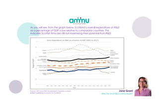 As you will see, from the graph below, Scotland’s overall expenditure on R&D
as a percentage of GDP is low relative to comparator countries. This
indicates Scottish firms are still not maximising their potential from R&D.
Source: OECD:Scottish Government: towards a robust,
resilient wellbeing economy for Scotland
 