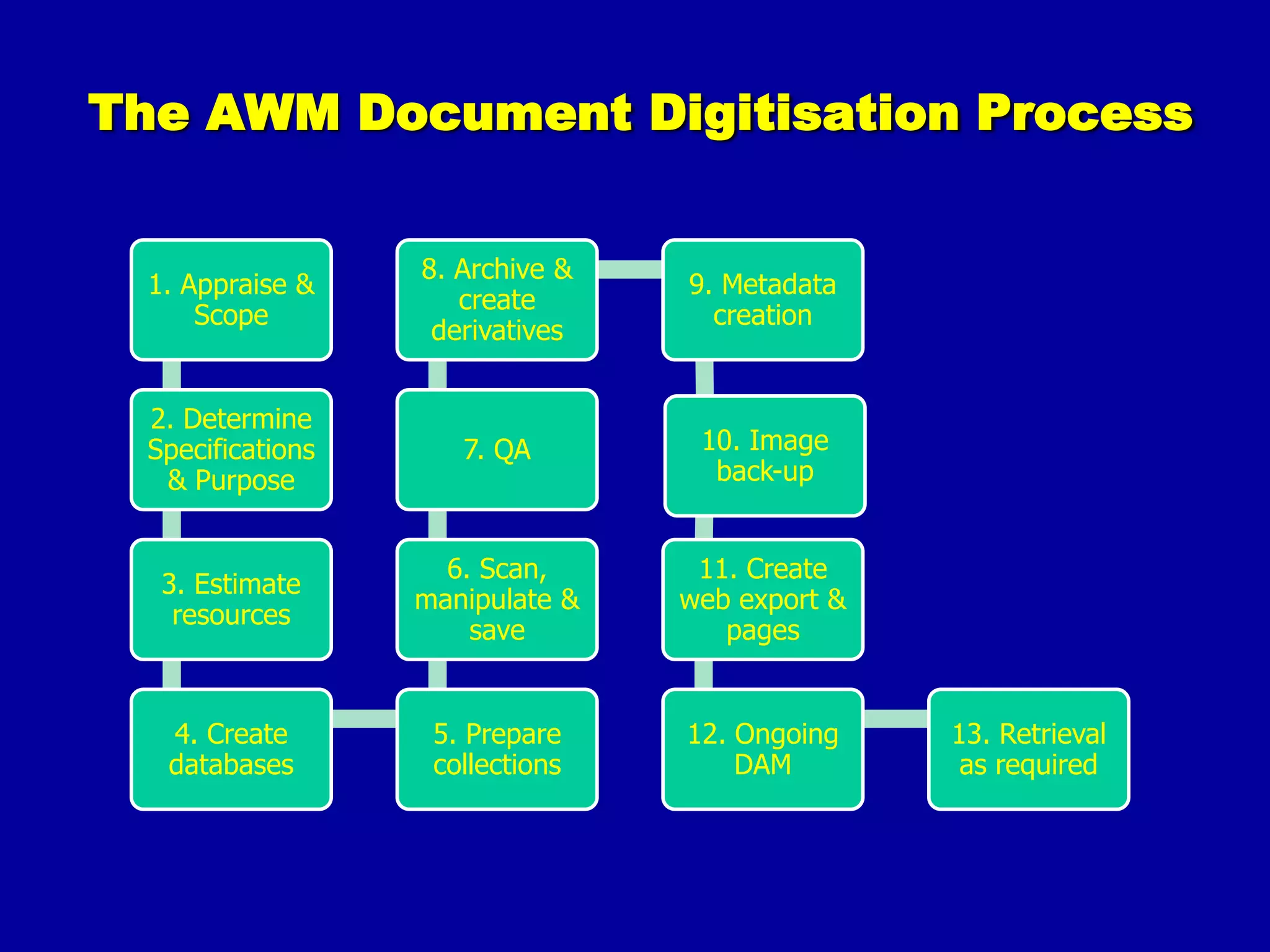 How: some Principles - Metadata(selection and implementation of information about objects: descriptive; administrative; technical; structural; & preservation)Appropriate to materials, users and useSupport for interoperability: mappings & crosswalks between schemesUse of authority control and content standardsIncludes a clear statement on conditions of use for the objects (eg. fair use)Support for long term management, eg. PREMISMetadata records are treated as digital objectsRUBRIC overview:http://cairss.caul.edu.au/packages/RUBRIC_Toolkit/docs/Metadata_lite.htm