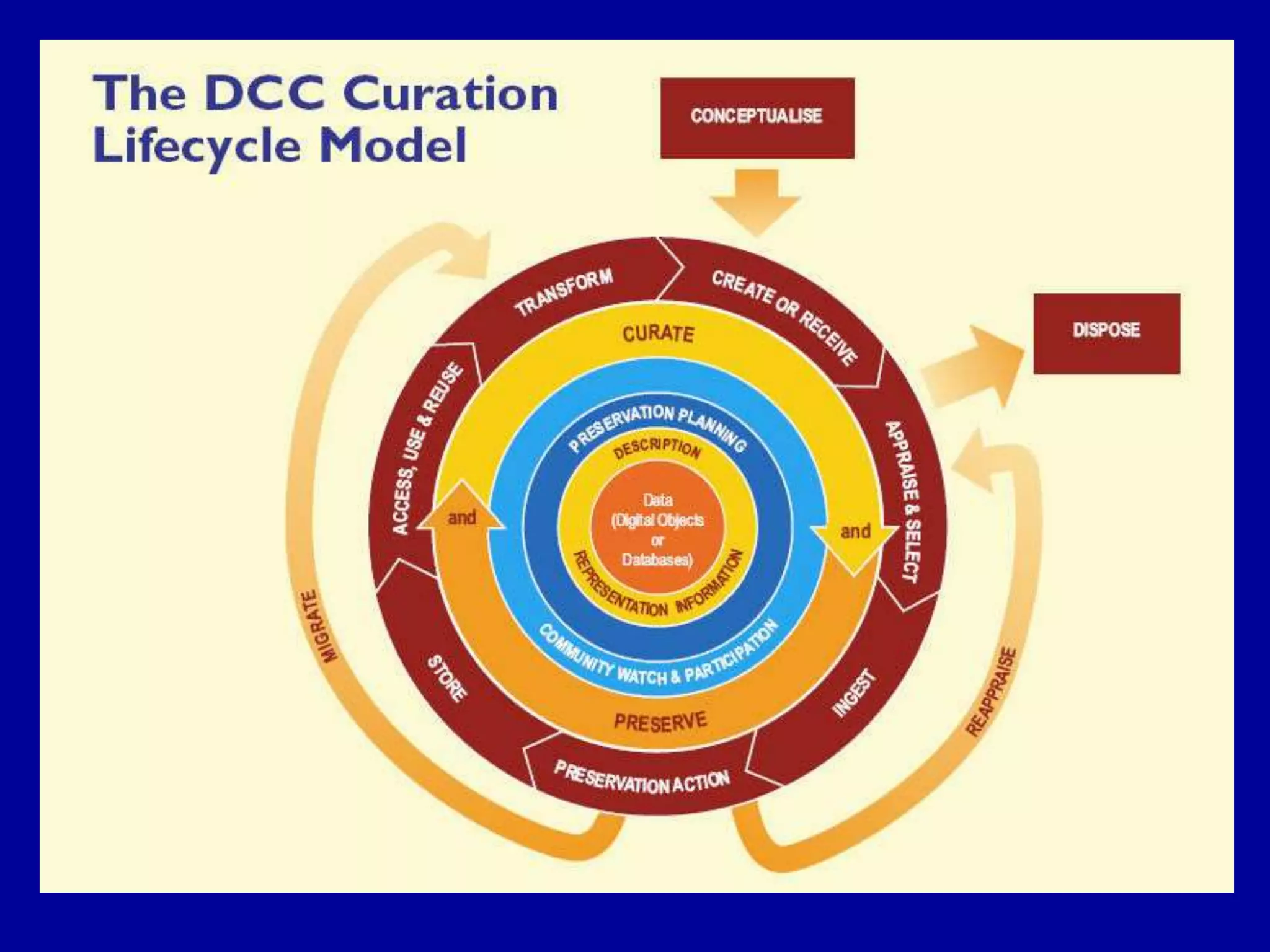 Copyright & Intellectual Property (1)Concerns:What sort of items are protected by copyright? What is the duration of copyright protection? What sorts of activities infringe copyright? When is a copyright licence required?Understanding the “exceptions” to copyright infringementSee: Copyright and Cultural Institutions: Short Guidelines for Digitisation  by Emily Hudson and Andrew Kenyon& ACC’s Special case exception: education, libraries, collections(deals with the new section 200AB)