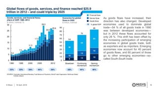 18© Misys 18 April, 2016
As goods flows have increased, their
direction has also changed. Developed
economies used to dominate global
trade—54 % of all goods trade in 1990
was between developed economies—
but in 2012 these flows accounted for
only 28 %. This shift has been offset by
the increasing participation of emerging
economies in global goods trade, both
as exporters and as importers. Emerging
economies now account for 40 percent
of goods flows, and 60 percent of those
go to other emerging economies—so-
called South-South trade.
 
