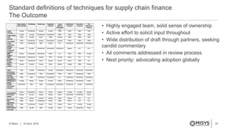 23
Standard definitions of techniques for supply chain finance
The Outcome
© Misys 18 April, 2016
Receivables
Discounting
Forfaiting Factoring Payables
Finance
Loans
against
receivable
s
Distributor
Finance
Inventory
Finance
Pre-
Shipment
Finance
Large
Volume
Usually Sometimes Usually Usually Often Often Often Often
Large Value
Usually Usually Sometimes Sometimes Often Often Often Often
Low
Volume
Often Usually Never Often Usually Often Often Often
Low Value
Often Sometimes Usually Sometimes Usually Often Often Often
Large
Corporate
Obligor
Often Sometimes Often Always N.A. Sometimes Sometimes Sometimes
Large
Corporate
Creditor
Usually Usually Sometimes Sometimes Sometimes Always N.A. N.A.
SME
Obligor
Rarely Sometimes Sometimes Never N.A. Often Often Usually
SME
Creditor
Sometimes Sometimes Usually Often Usually Never N.A. N.A.
Buyer-
centric
Never Sometimes Never Always Never Never Often N.A.
Seller-
centric
Always Usually Always Never Always Always Often Always
100%
Financing
Often Usually Sometimes Usually Sometimes Sometimes Sometimes Sometimes
Committed
Facility
Often Sometimes Often Sometimes Often Often Sometimes Often
3rd Party
Distribution
Often Often Sometimes Sometimes N.A. Sometimes Sometimes Sometimes
Off-Balance
Sheet
Usually Always Usually Usually Never Sometimes Sometimes Never
Credit-
enhanced /
insured
Sometimes Often Often Sometimes Sometimes Sometimes Usually Sometimes
Loan-based
Never Sometimes Never Never Always Usually Usually Always
Purchase-
based
Always Usually Always Always Never Sometimes Sometimes Never
Disclosed
Often Always Usually Always Often Always N.A. N.A.
Non-
disclosed
Often Never Sometimes Never Often Never N.A. N.A.
With full
recourse
Often Sometimes Usually Never Always Never Usually Usually
With limited
recourse
Often Usually Often Usually Never Always Sometimes Never
• Highly engaged team, solid sense of ownership
• Active effort to solicit input throughout
• Wide distribution of draft through partners, seeking
candid commentary
• All comments addressed in review process
• Next priority: advocating adoption globally
 