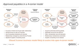 28
Approved payables in a 4-corner model
© Misys 18 April, 2016
Closed 3-corner business model likely to evolve into open 4-corner model
Business
relationship
& liability
Buyer/
Importer
Seller/
Exporter
Service
Provider
Risk &
processing
services
Financing
services
Production
(Market)
Distribution
(Client)
Processing
platformContract BPO
Exporter’s
bank
Importer’s
bank
Risk, financing
& processing
services
Risk, financing
& processing
services
Routing and Settlement
Routing and
Settlement
Production
(Market)
• Supports partnership banking globally
• Applicable across the risk spectrum
• Open, interoperable rules and standards
• Relationships maintained by local banks
• Supplier on-boarding not an obstacle
• Focused on limited set of buyer-seller relationships
• Demand driven by cash rich importers
• Use of proprietary standards and channels
• Relationships managed by central Service Provider
• Significant supplier on-boarding issues
+
a/c
+
a/c
Buyer/
Importer
Seller/
Exporter
Distribution
(Client)
Contract
Business
relationship
& liability
+
a/c
+
a/c
Processing
platform
Processing
platform
Routing and Settlement
 