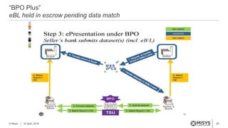 29
“BPO Plus”
eBL held in escrow pending data match
© Misys 18 April, 2016
 