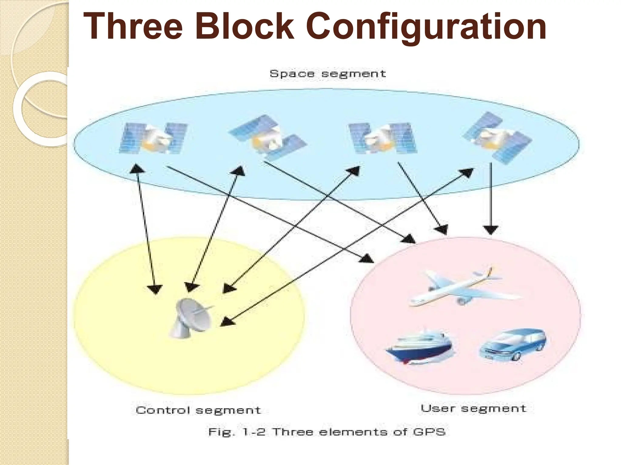 Three Block Configuration
 