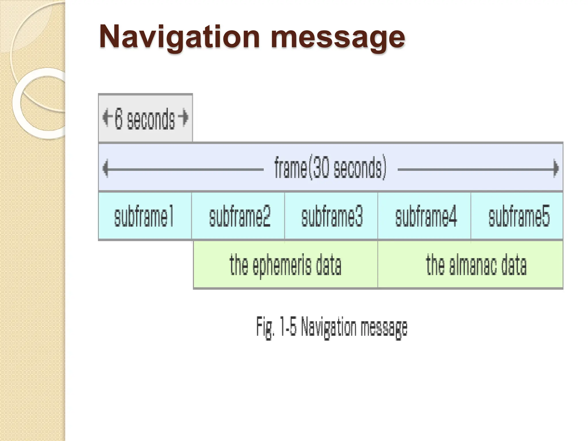 Navigation message
 