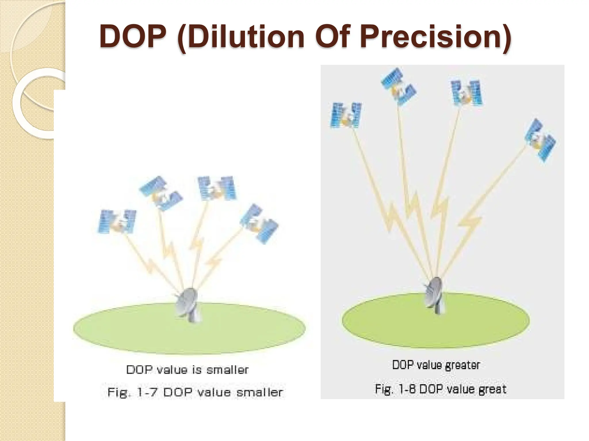 DOP (Dilution Of Precision)
 
