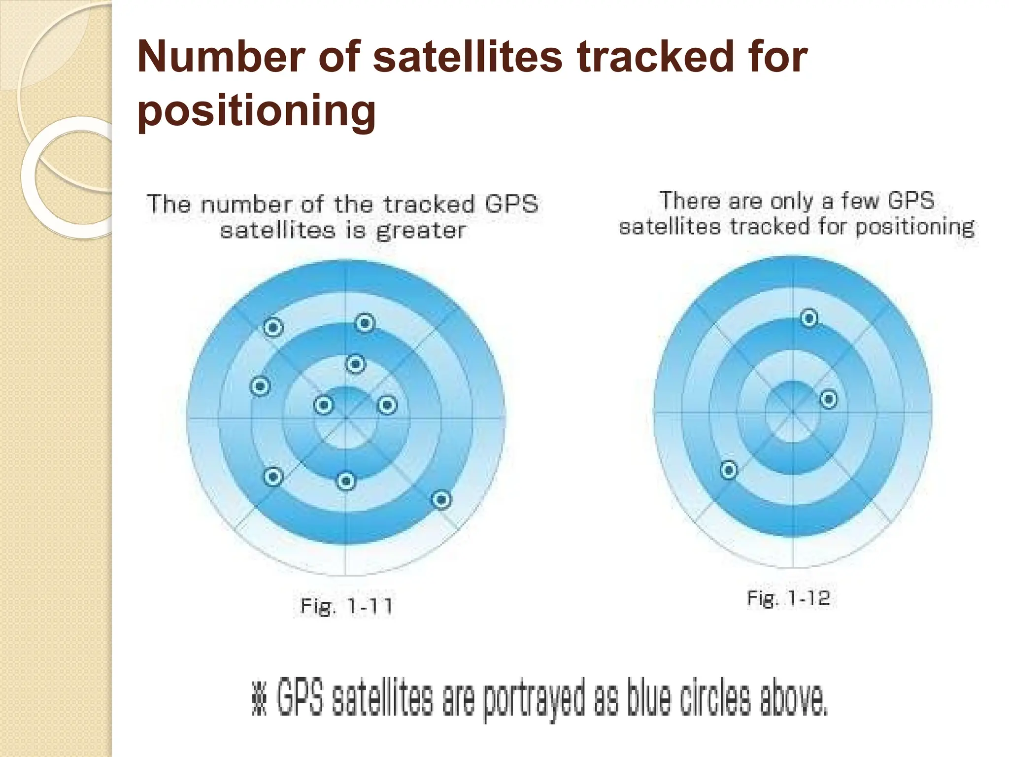 Number of satellites tracked for
positioning
 