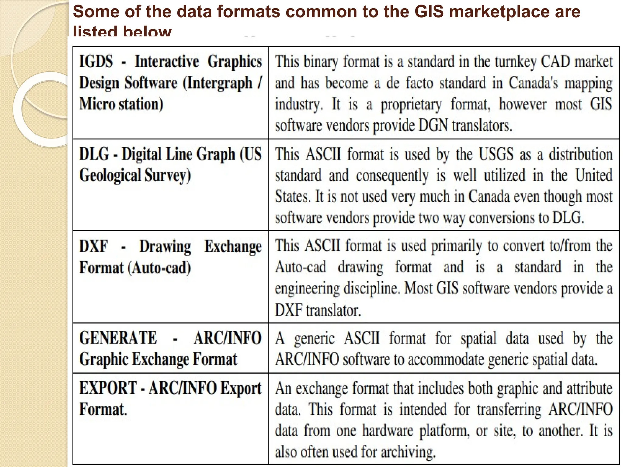 Some of the data formats common to the GIS marketplace are
listed below
 