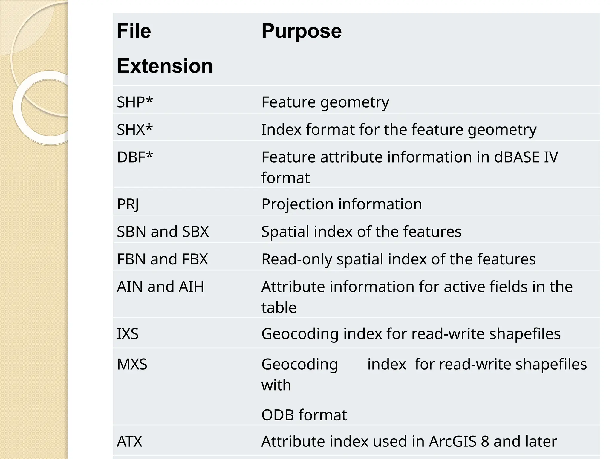 File
Extension
Purpose
SHP* Feature geometry
SHX* Index format for the feature geometry
DBF* Feature attribute information in dBASE IV
format
PRJ Projection information
SBN and SBX Spatial index of the features
FBN and FBX Read-only spatial index of the features
AIN and AIH Attribute information for active fields in the
table
IXS Geocoding index for read-write shapefiles
MXS Geocoding index for read-write shapefiles
with
ODB format
ATX Attribute index used in ArcGIS 8 and later
 