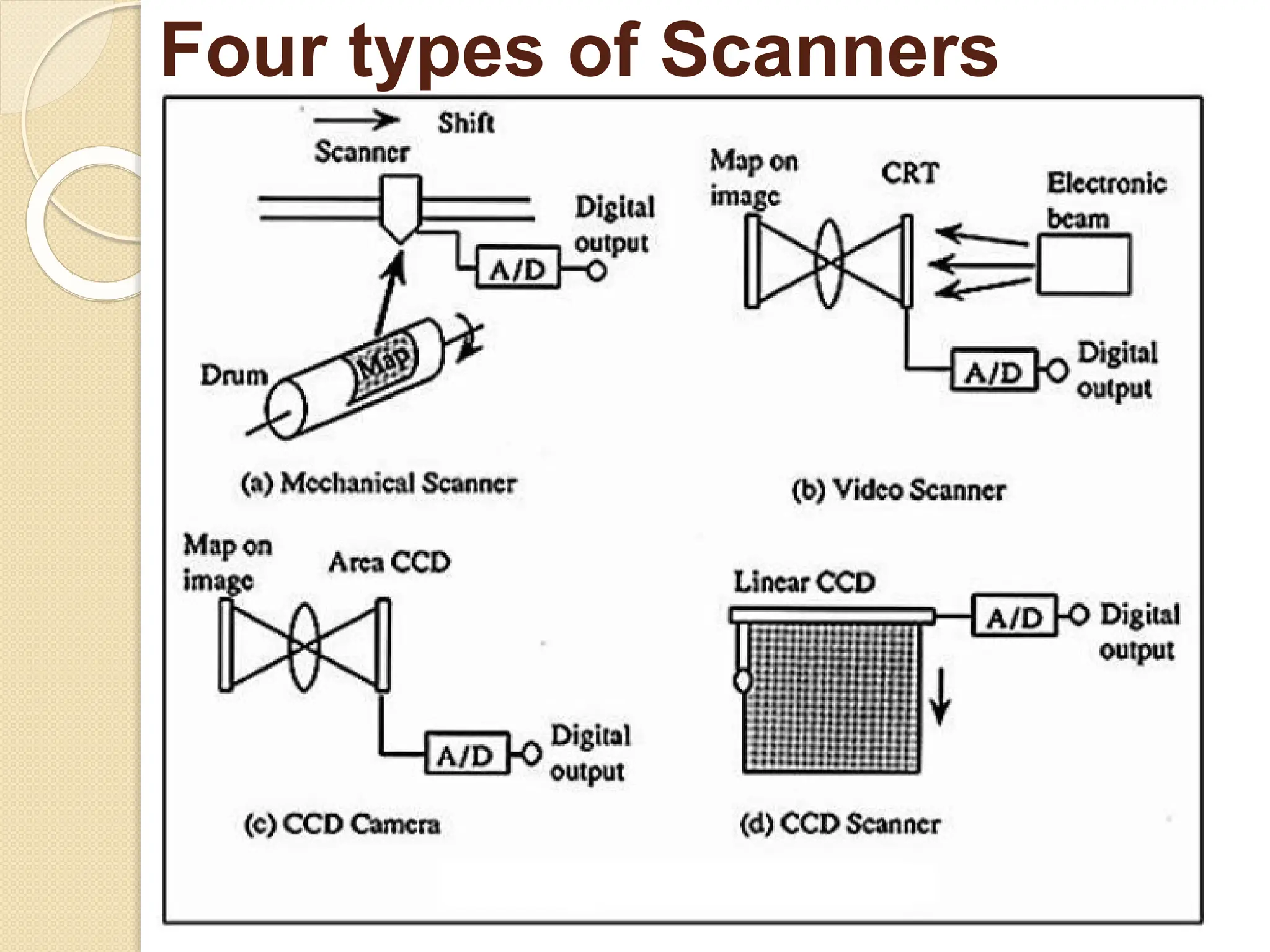Four types of Scanners
 