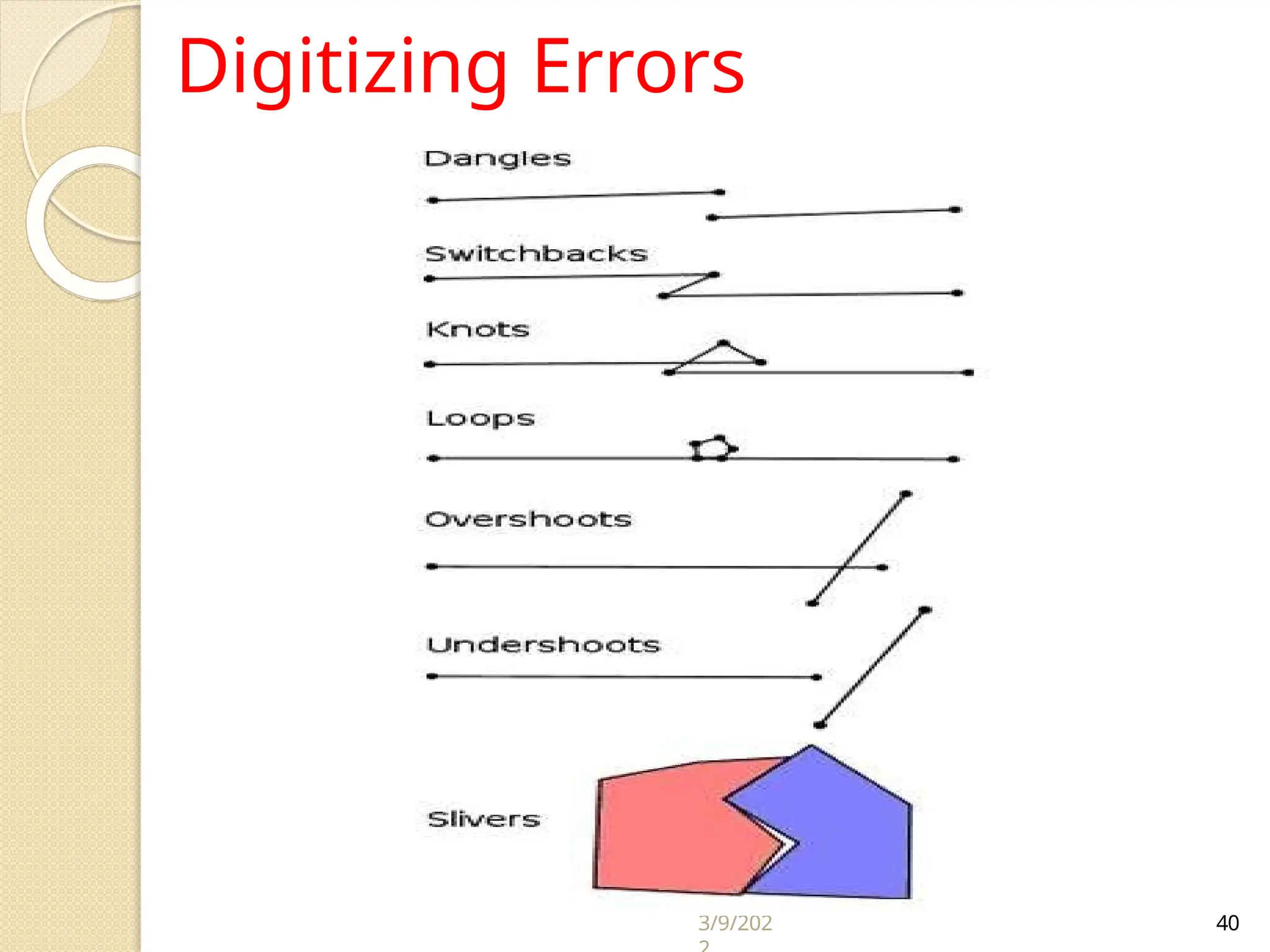 3/9/202 40
Digitizing Errors
 