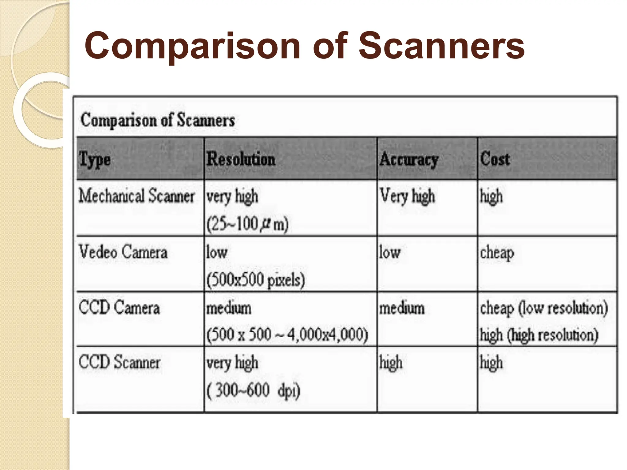 Comparison of Scanners
 