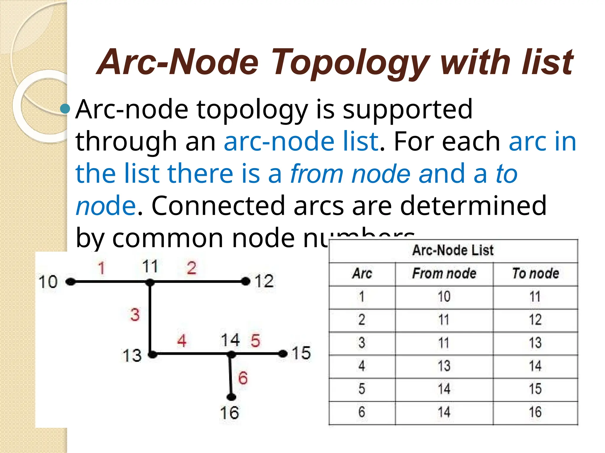 Arc-Node Topology with list
⚫Arc-node topology is supported
through an arc-node list. For each arc in
the list there is a from node and a to
node. Connected arcs are determined
by common node numbers.
 