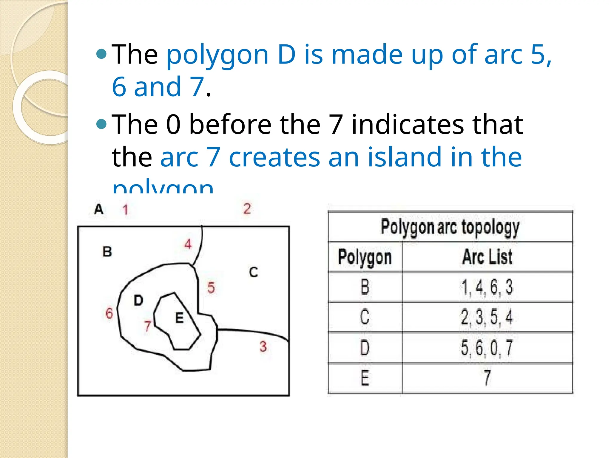 ⚫The polygon D is made up of arc 5,
6 and 7.
⚫The 0 before the 7 indicates that
the arc 7 creates an island in the
polygon.
 