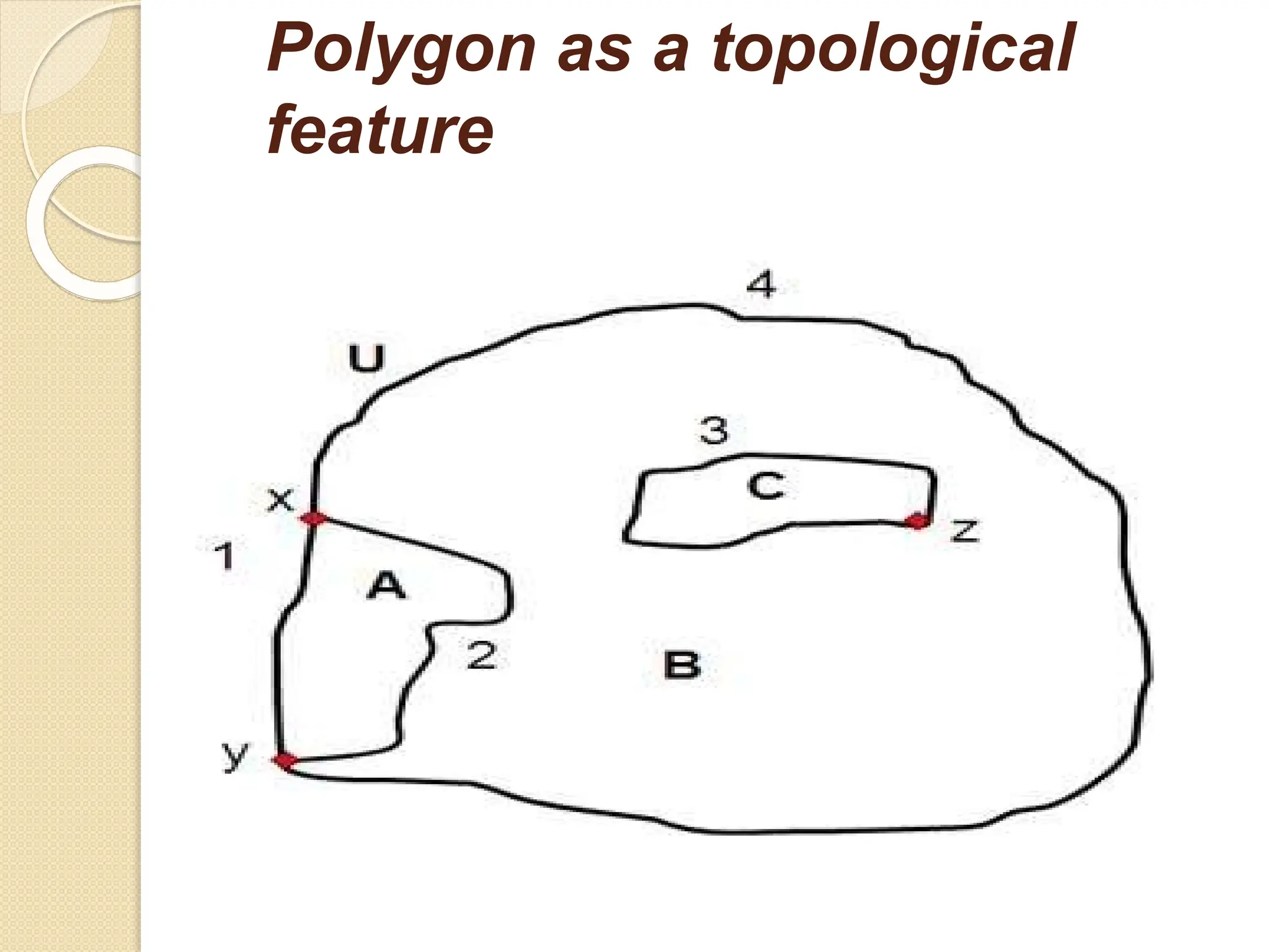 Polygon as a topological
feature
 