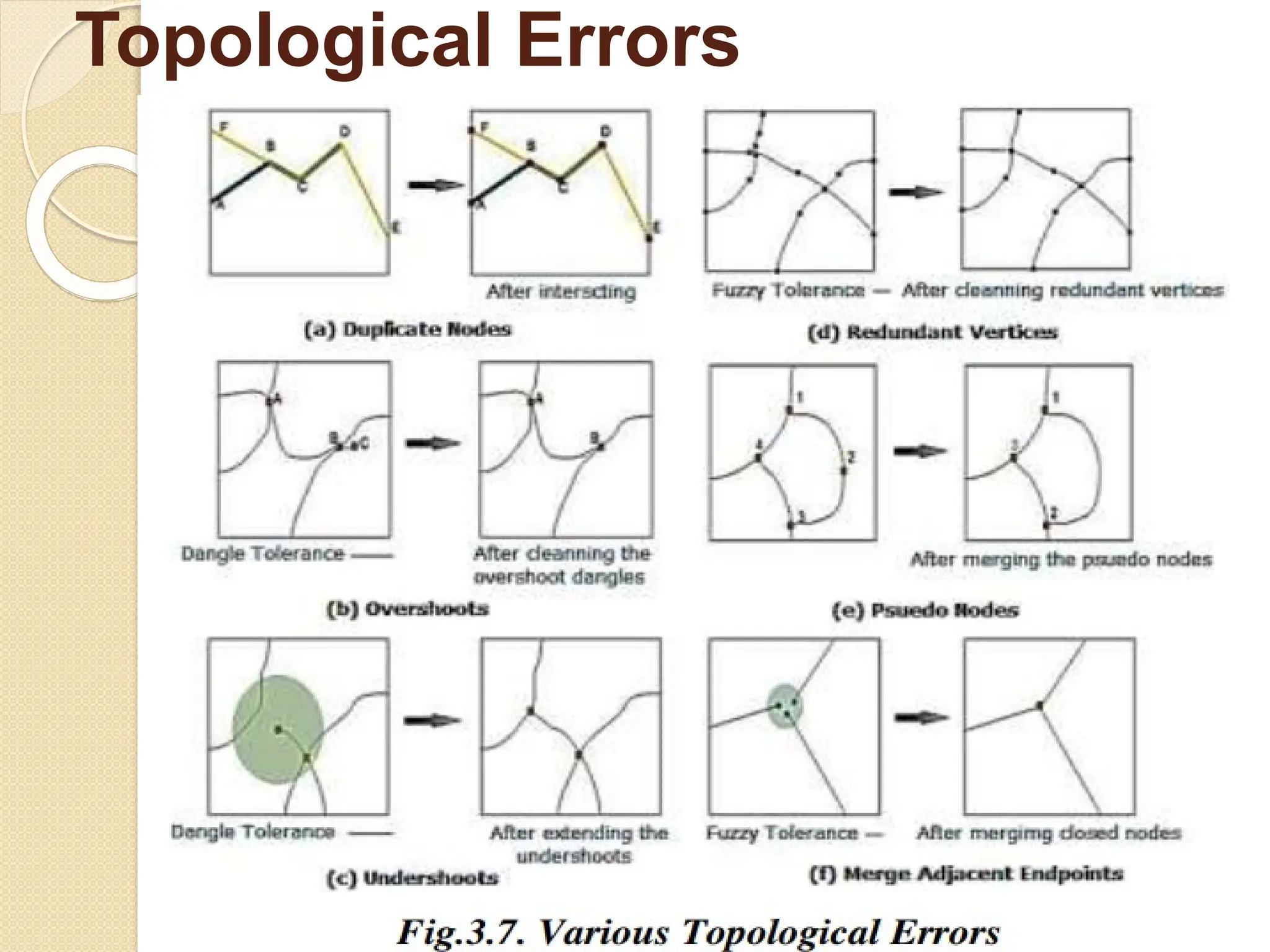 Topological Errors
 