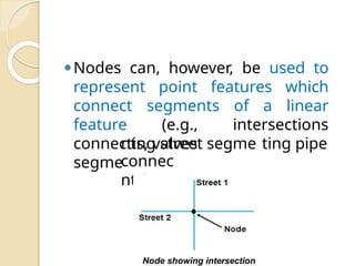 data input technique Digitization and GPS.pptx