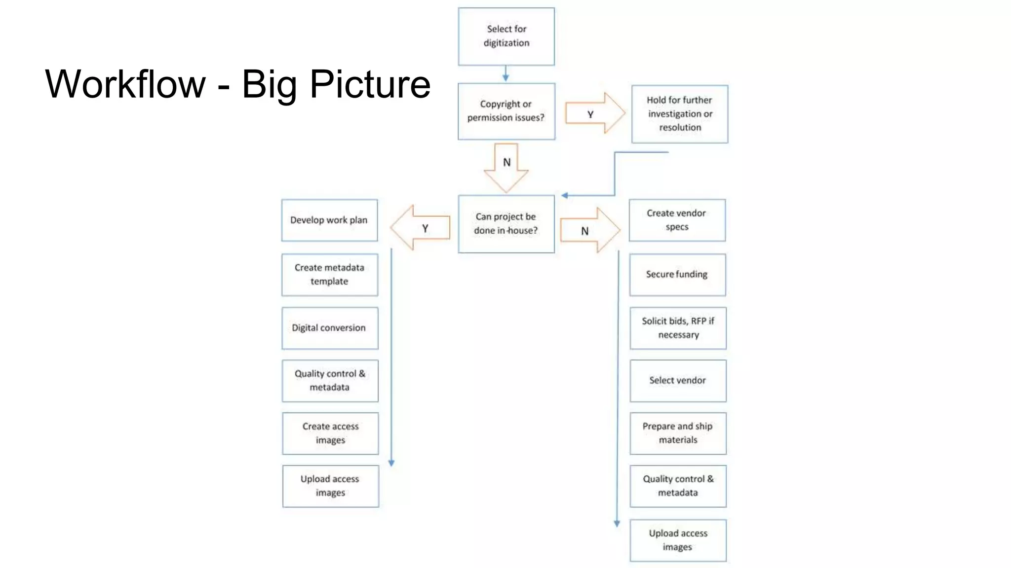 Workflow - Big Picture
 