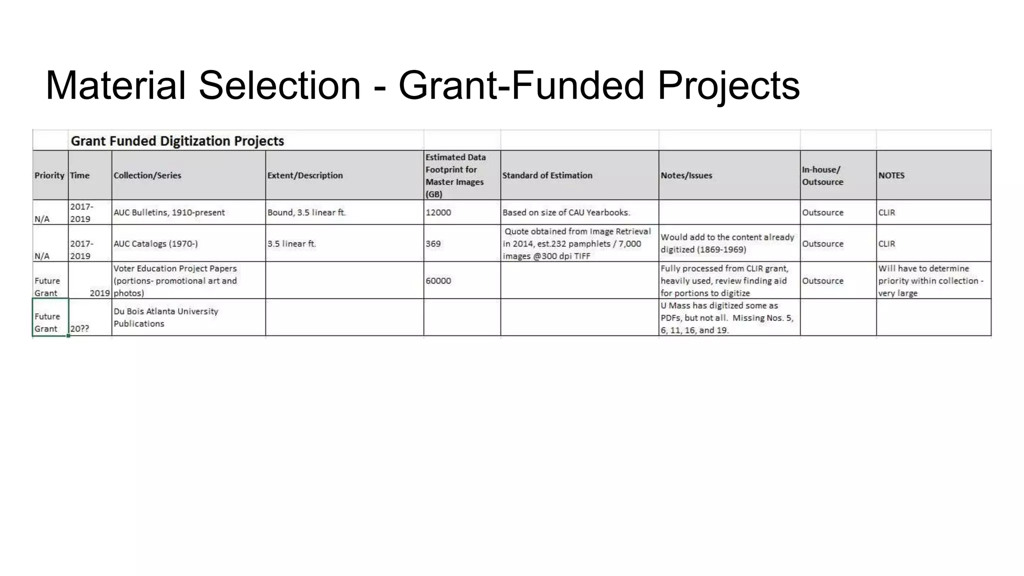 Material Selection - Grant-Funded Projects
 