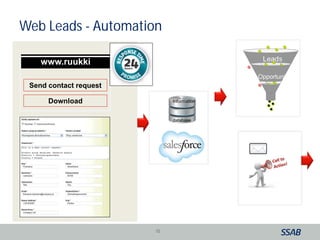 Web Leads - Automation 
www.ruukki Leads 
15 
Send contact request 
Download 
Information 
database 
Opportunities 
 