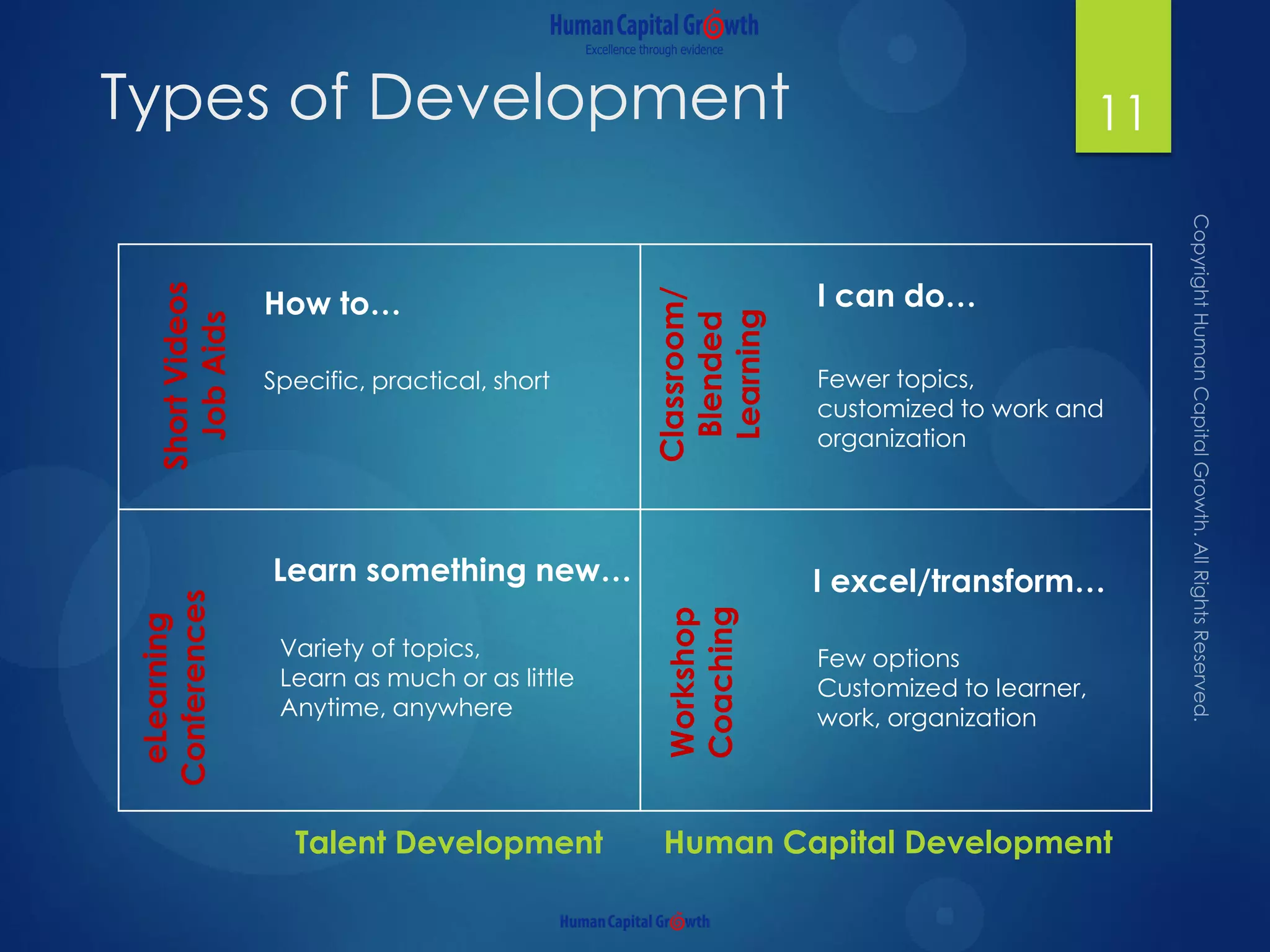 ShortVideos
JobAids
eLearning
Conferences
Classroom/
Blended
Learning
Workshop
Coaching
How to…
Variety of topics,
Learn as much or as little
Anytime, anywhere
Fewer topics,
customized to work and
organization
Few options
Customized to learner,
work, organization
Talent Development Human Capital Development
Types of Development 11
Specific, practical, short
Learn something new…
I can do…
I excel/transform…
 