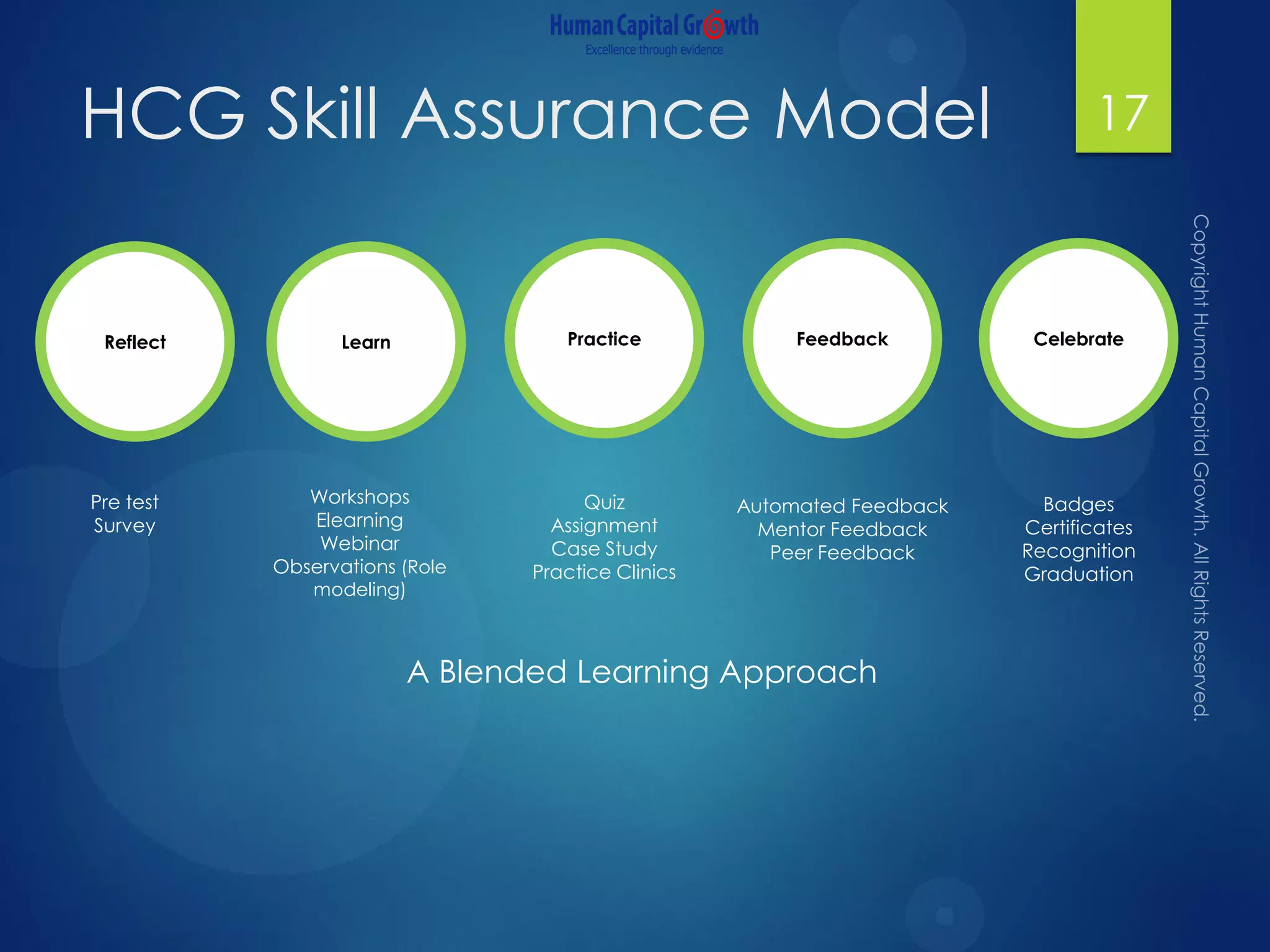 HCG Skill Assurance Model 17
Learn Practice FeedbackReflect
Pre test
Survey
Workshops
Elearning
Webinar
Observations (Role
modeling)
Quiz
Assignment
Case Study
Practice Clinics
Automated Feedback
Mentor Feedback
Peer Feedback
Celebrate
Badges
Certificates
Recognition
Graduation
A Blended Learning Approach
 