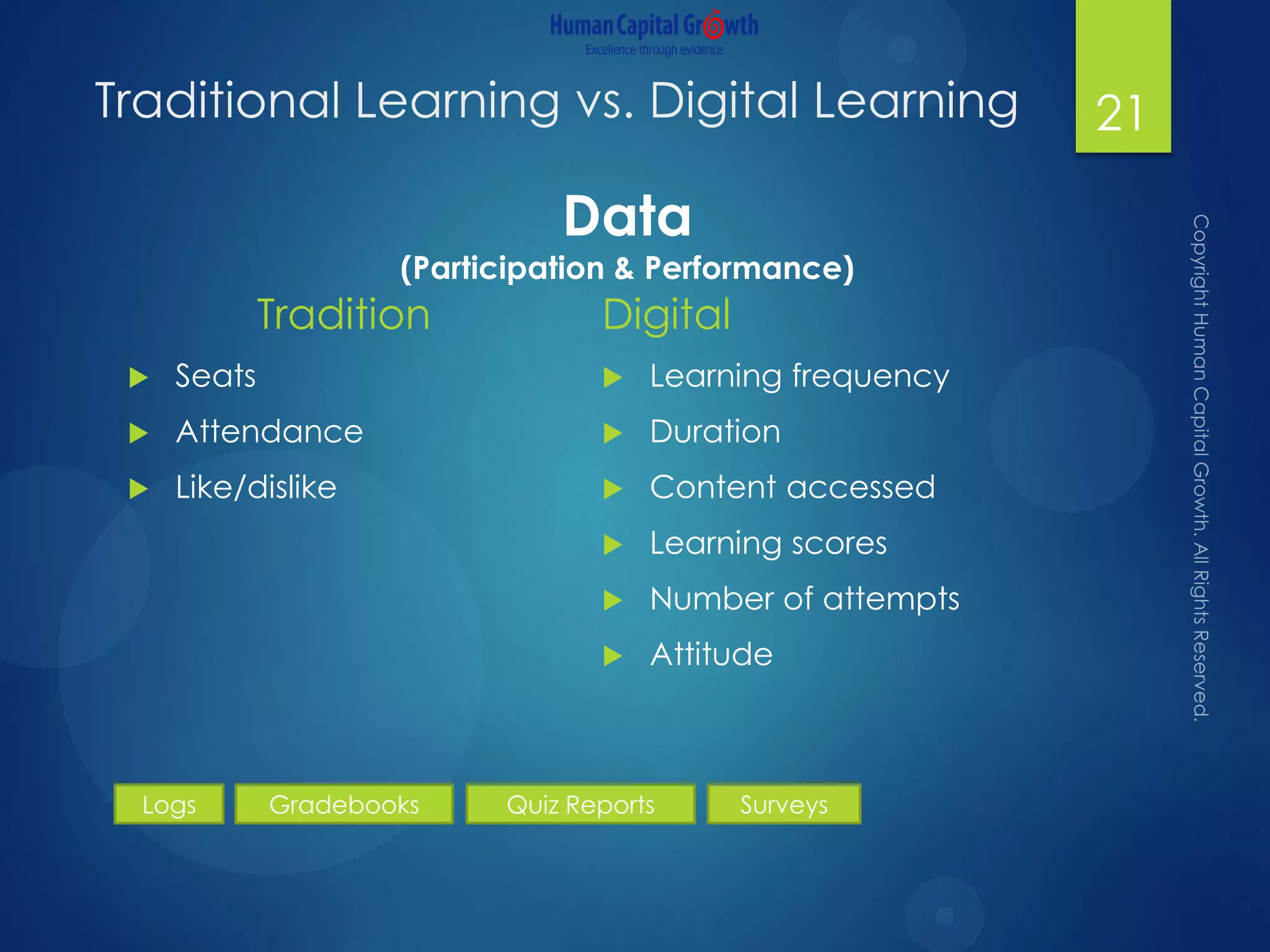 Traditional Learning vs. Digital Learning
Tradition
 Seats
 Attendance
 Like/dislike
Digital
 Learning frequency
 Duration
 Content accessed
 Learning scores
 Number of attempts
 Attitude
21
Logs Gradebooks Quiz Reports Surveys
Data
(Participation & Performance)
 
