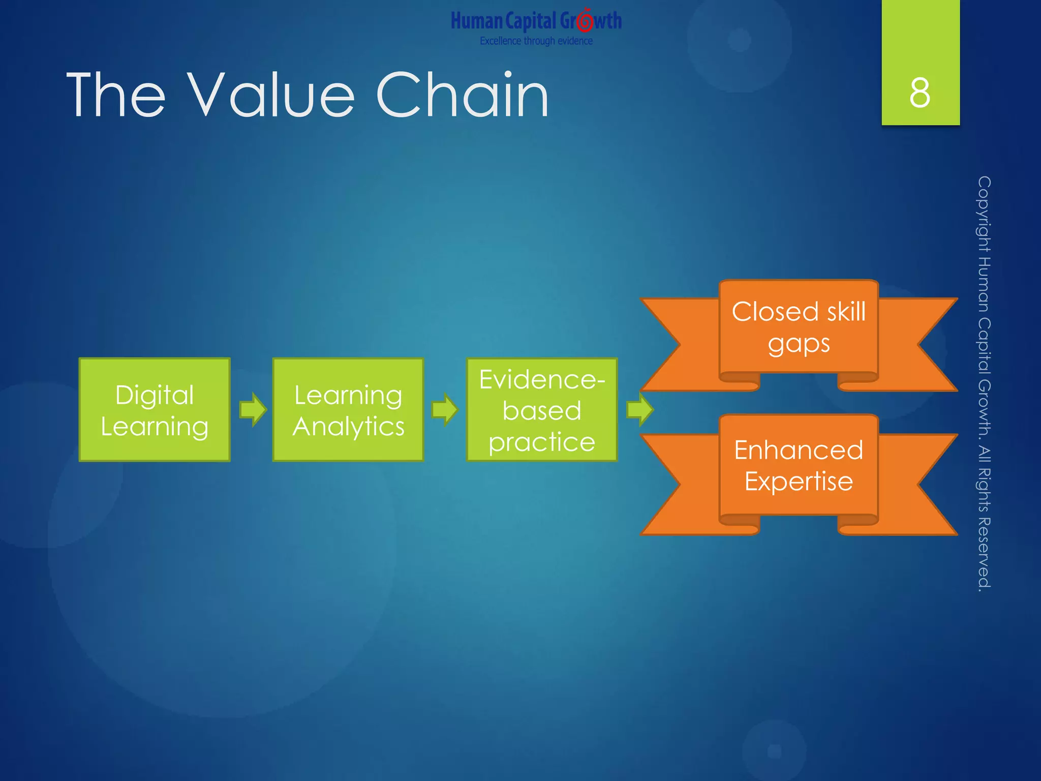 The Value Chain 8
Digital
Learning
Learning
Analytics
Evidence-
based
practice
Closed skill
gaps
Enhanced
Expertise
 