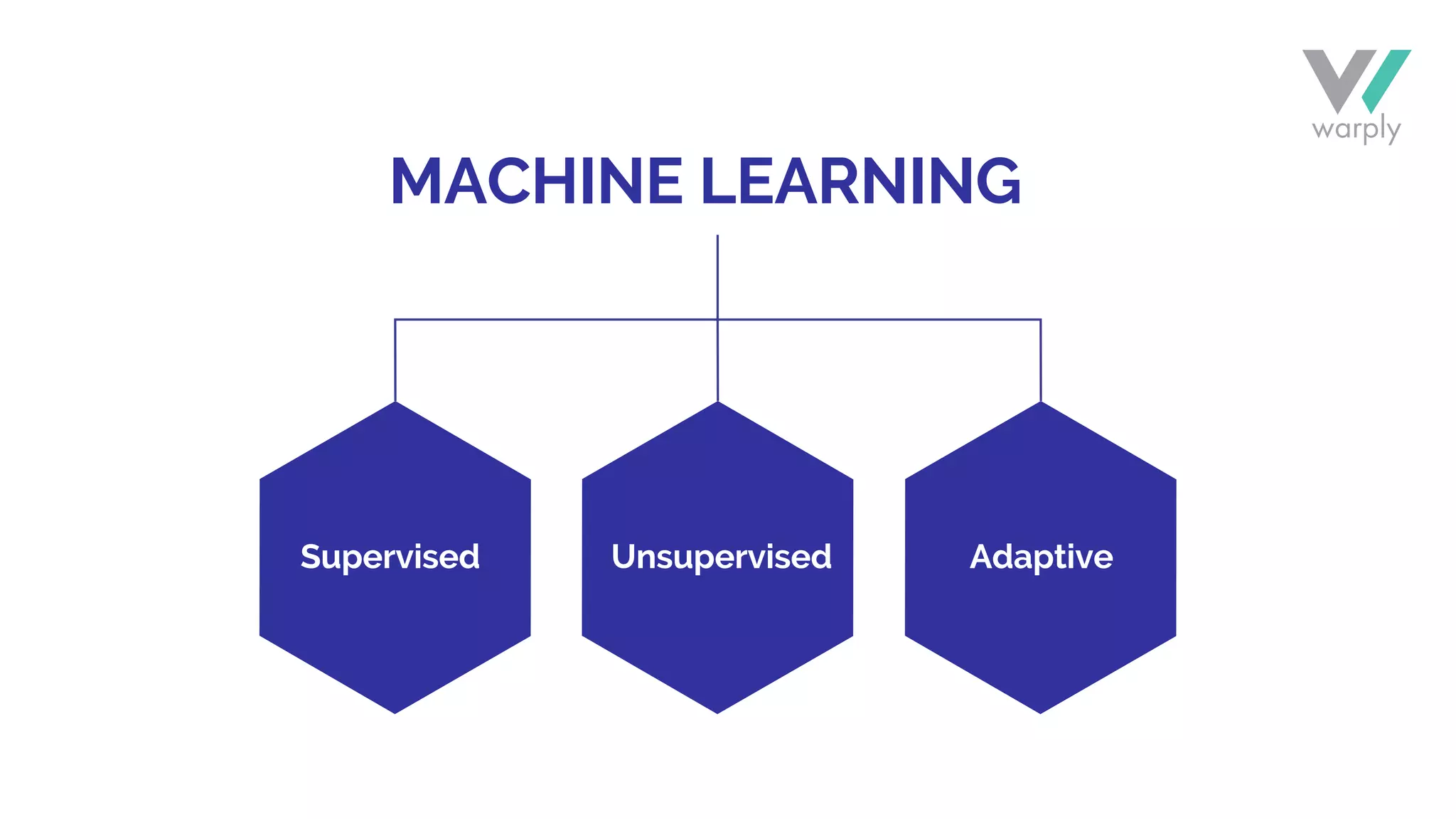 MACHINE LEARNING
Supervised Unsupervised Adaptive
 