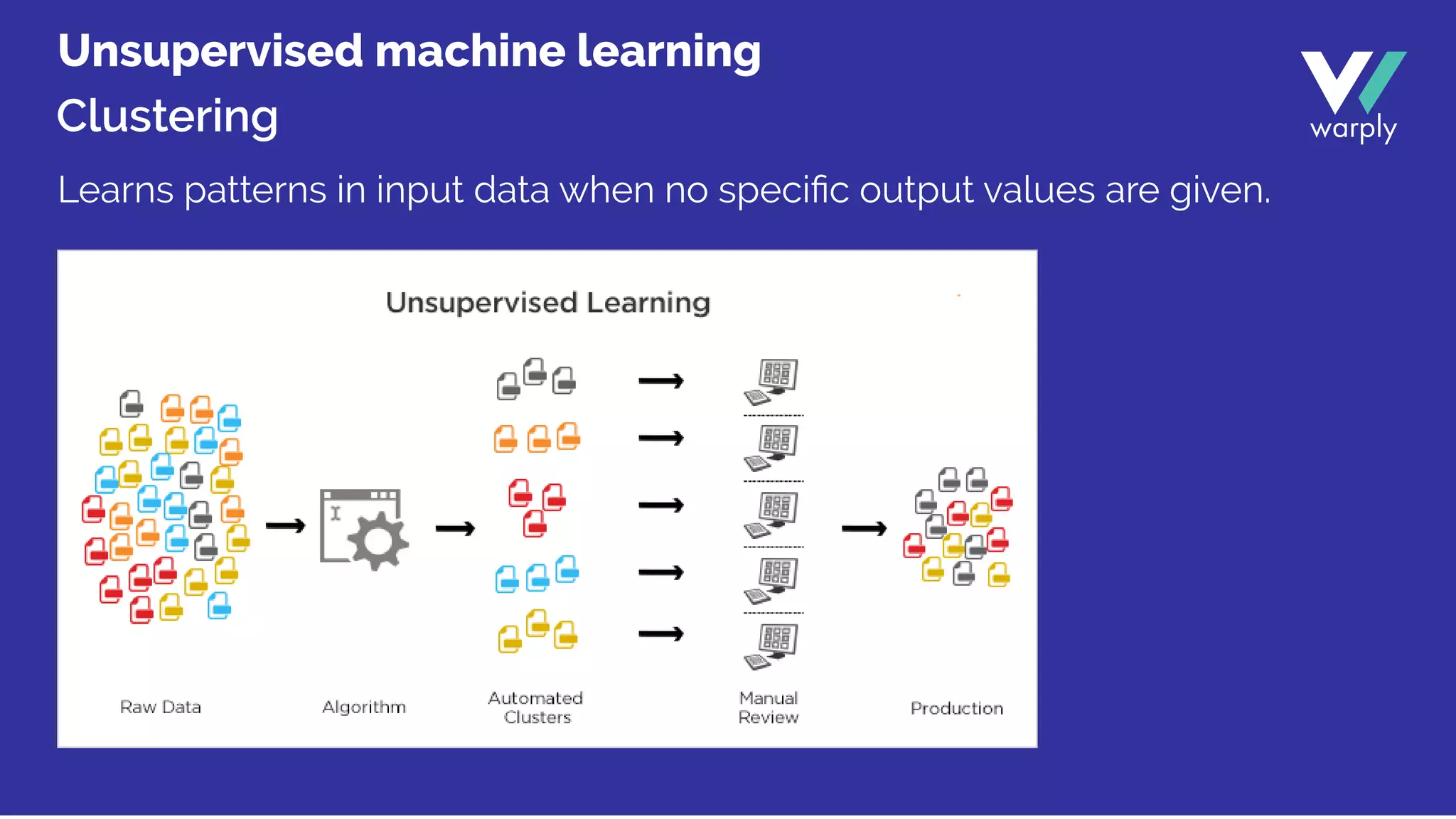 Clustering
Learns patterns in input data when no speciﬁc output values are given.
Unsupervised machine learning
 