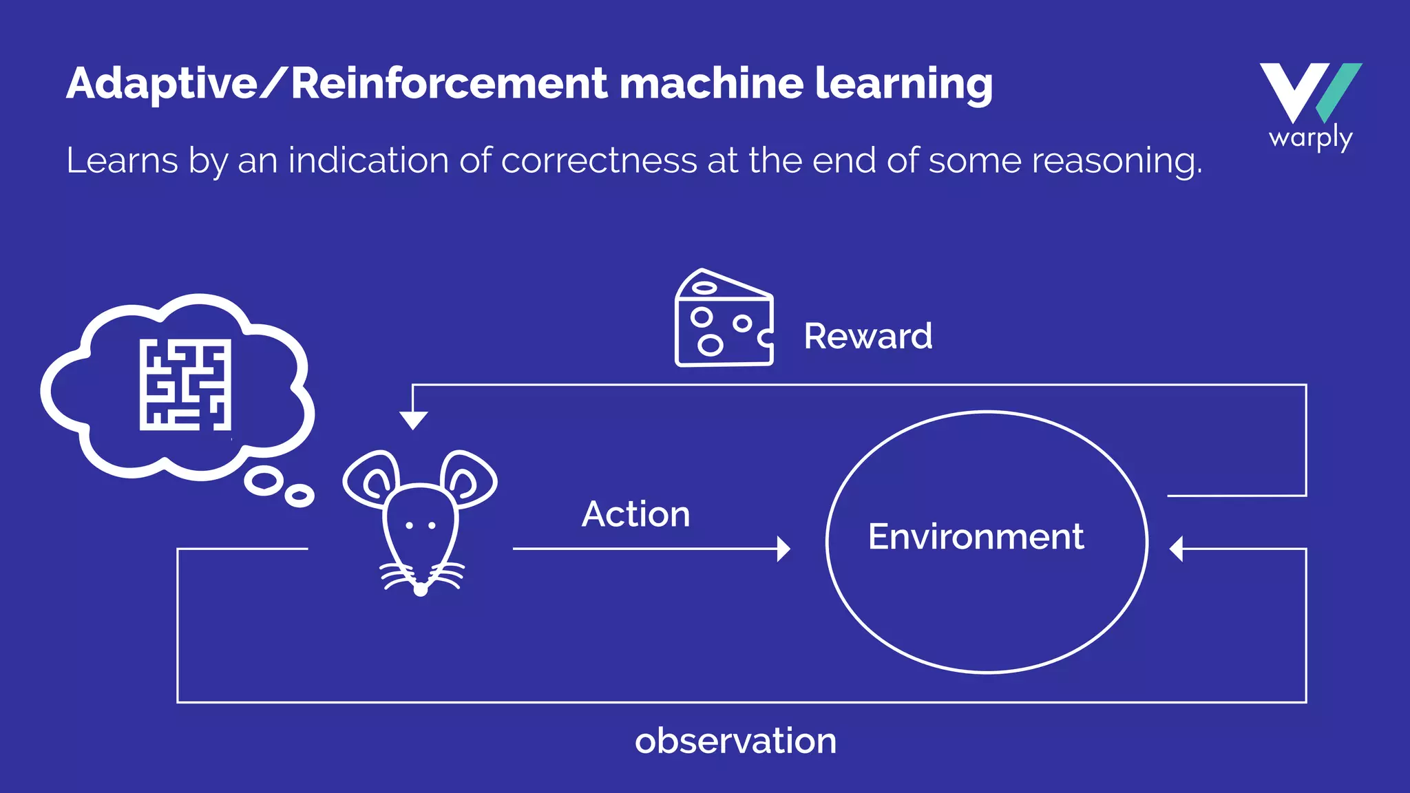 Learns by an indication of correctness at the end of some reasoning.
Environment
observation
Reward
Action
Adaptive/Reinforcement machine learning
 