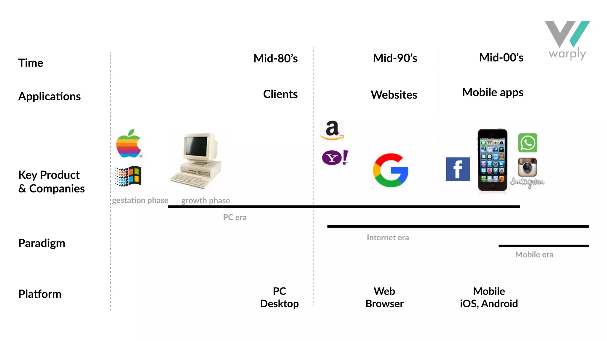 Time Mid-80’s
Clients Websites Mobile apps
Mid-90’s Mid-00’s
Applications
gestation phase growth phase
PC era
PC
Desktop
Web
Browser
Mobile
iOS, Android
Internet era
Mobile era
Key Product
& Companies
Paradigm
Platform
 