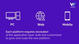 PC
Each platform requires recreation
of the application layer, built and customized
to grow and scale the new platform.
Web Mobile
 