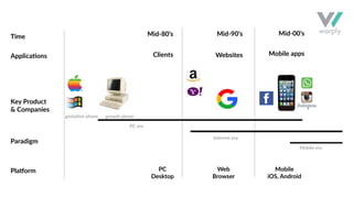 Time Mid-80’s
Clients Websites Mobile apps
Mid-90’s Mid-00’s
Applications
gestation phase growth phase
PC era
PC
Desktop
Web
Browser
Mobile
iOS, Android
Internet era
Mobile era
Key Product
& Companies
Paradigm
Platform
 