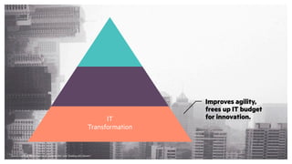 Source: Geoffrey Moore, author of “Zone to Win” and “Dealing with Darwin.”
Improves agility,
frees up IT budget
for innovation.IT
Transformation
 