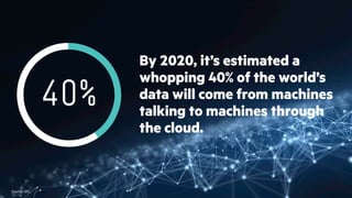 Source: IDC.
By 2020, it’s estimated a
whopping 40% of the world’s
data will come from machines
talking to machines through
the cloud.
40%
 