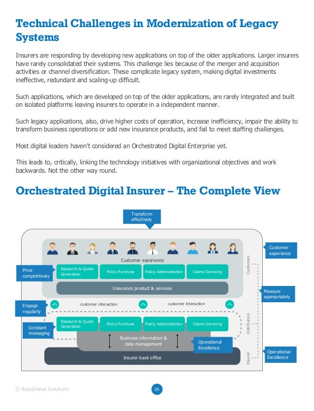 Digitizing Insurance Transforming Legacy Systems to Digitizing Insurance Transforming Legacy Systems to