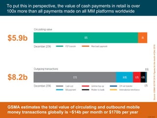 CGAP 2016
To put this in perspective, the value of cash payments in retail is over
100x more than all payments made on all MM platforms worldwide
$5.9b
$8.2b
Source:GSMASOTIR2016.FiguresforthemonthofDec2016.
GSMA estimates the total value of circulating and outbound mobile
money transactions globally is ~$14b per month or $170b per year
 