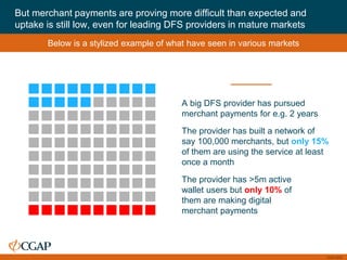 CGAP 2016
But merchant payments are proving more difficult than expected and
uptake is still low, even for leading DFS providers in mature markets




















The provider has built a network of
say 100,000 merchants, but only 15%
of them are using the service at least
once a month
The provider has >5m active
wallet users but only 10% of
them are making digital
merchant payments
A big DFS provider has pursued
merchant payments for e.g. 2 years
Below is a stylized example of what have seen in various markets
 