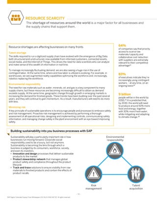 - 15 -
SAP Digital Extended Supply Chain Whitepaper (02/16) © 2016 SAP SE. All rights reserved
64%
of companies say that priority
access to scarce raw
materials/capacity and
collaborative cost reduction
with suppliers are extremely
relevant to their competitive
advantage12
Sustainability will play a particularly important role in how
businesses run moving forward. Corporate social
responsibility used to be a luxury, but not anymore.
Sustainability is becoming the lens through which a
business is judged by its consumers, workforce, society,
and even its investors.
• Innovation and design processes that deliver sustainable
products to the market
• Product stewardship network that manages global
product safety and compliance throughout the product
lifecycle
• Track-and-trace solutions to ensure visibility from raw
materials to finished products and contain the effects of
product recalls
RESOURCE SCARCITY
Resource shortages are affecting businesses on many fronts
Talent shortage
The skills required to run a digitized supply chain have evolved with the emergence of Big Data,
both structured and unstructured, now available from informed customers, connected assets,
social media, and the Internet of Things. This drives the need for data scientists who can analyze
and make sense of this wealth of information in real time.
To manage increasingly fluctuating demand, we are also seeing a huge rise in the use of
contingent labor. At the same time, where and how labor is utilized is evolving. For example, in
warehouses, we see augmented reality capabilities optimizing the workforce and, increasingly,
robotics replacing the workforce.
Environmental responsibility
The need for raw materials such as water, minerals, oil, and gas is a key component to many
supply chains, but these resources are becoming increasingly difficult to obtain as demand
exceeds supply. At the same time, geographic change through growth in emerging markets is
increasing the demand for finished goods. These trends have been building over the past several
years, and they will continue to gain momentum. As a result, manufacturers will need to do more
with less.
Minimizing risk
A key principle of sustainable operations is to encourage people and processes to embrace safety
and risk management. Proactive risk management is achieved by performing a thorough
assessment of all operational risks, designing and implementing controls, communicating safety
information, and managing change safely in the plant environment with an eye toward improving
safety.
Building sustainability into you business processes with SAP
83%
of executives indicate they’re
increasingly using contingent
workers ‒ at any time, on an
ongoing basis24
9 billion
people will be in the world by
2050.25 It is predicted that,
by 2030, the world will need
to produce around 50% more
food and energy, together
with 30% more fresh water,
while mitigating and adapting
to climate change.26
The shortage of resources around the world is a major factor for all businesses and
the supply chains that support them.
Environmental
responsibility
Talent
acquisition
Risk
management
 