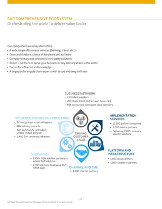 - 22 -
SAP Digital Extended Supply Chain Whitepaper (02/16) © 2016 SAP SE. All rights reserved
Our comprehensive ecosystem offers:
• A wide range of business services (banking, travel, etc.)
• Open architecture: choice of hardware and software
• Complementary and innovative third-party solutions
• Reach – partners to serve your business of any size anywhere in the world
• Forum for influence and knowledge
• A large pool of supply chain experts with broad and deep skill sets
SAP COMPREHENSIVE ECOSYSTEM
Orchestrating the world to deliver value faster
• 1,900+ OEM solution partners to
extend SAP solutions
• 2,700 startups developing SAP
HANA apps
IMPLEMENTATION
SERVICES
CHANNEL AND SME
INFLUENCE FORUMS AND EDUCATION
• 32 user groups across all regions
• 40+ industry councils
• SAP community >24 million
unique visitors per year
• 2,400 SAP University Alliances
• 4,800 channel partners
PLATFORM AND
INFRASTRUCTURE
• 1,400 cloud partners
• 1,500+ platform partners
INNOVATION
• 2.0 million suppliers
• 200 major travel partners (air, hotel, car)
• 50K service and contingent labor providers
BUSINESS NETWORK
DRIVING
CUSTOMER
VALUE
• 13,300 partner companies
• 3,200 service partners
• Delivering 1,300+ industry-
specific solutions
 