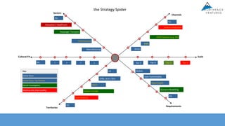 Territories
Scale
Channels
Sectors
Requirements
Cultural Fit
Key:
Active focus
Active focus – by Channel
Worth Investigation
Reactive only (hard qualify)
Latin America
US
UK&I, Scan / BLX
DACH
Eastern Europe
Etc
Manufacturing
Education / Healthcare
Passenger Transport
Field Services
Etc
Direct
System Integrators
VARs
OEM Partners (e.g. HP)
Etc
Etc ? ? ? ? Tier 4
Tier 3 Tier 1
Tier 2
Scenario Modelling
Reporting/BI
Mobile
Core Functionality
Etc
the Strategy Spider
 