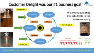 Each fortnight we polled our Customers and saw responses rise from an average circa 5 to an average over 8 and often 9-10
Persuade
Delight Attract
Engage
We always published
#DelightAlerts to the
whole company
Customer Delight was our #1 business goal
Strangers
Followers
Prospects
Advocates
Customers
#DelightAlert
#BellRing
#PilotLive
Farmer-Led
Marketing-Led
Hunter-Led
 