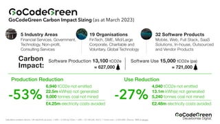 Calculation emission factors / UK electricity as proxy: 1 kWh = 0.309 kg CO2e | 1 kWh = £0.189 (UK, 2021) | 1 tonne coal = 2,500 kWh | Source: BEIS & eia.gov
GoCodeGreen Carbon Impact Sizing (as at March 2023)
Production Reduction
-53%
6,940 tCO2e not emitted
22.5m kWh(e) not generated
9,000 tonnes coal not mined
£4.25m electricity costs avoided
Use Reduction
-27%
4,040 tCO2e not emitted
13.1m kWh(e) not generated
5,240 tonnes coal not mined
£2.48m electricity costs avoided
Software Production 13,100 tCO2e Software Use 15,000 tCO2e (pa)
= 721,000
= 627,000
Carbon
Impact:
19 Organisations
FinTech, SME, Mid/Large
Corporate, Charitable and
Voluntary, Global Technology
32 Software Products
Mobile, Web, Full Stack, SaaS
Solutions, In-house, Outsourced
and Vendor Products
5 Industry Areas
Financial Services, Government,
Technology, Non-pro
fi
t,
Consulting Services
 