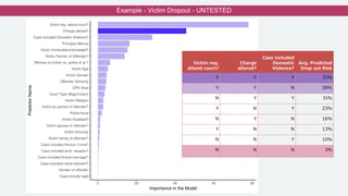 Victim req.
attend court?
Charge
altered?
Case included
Domestic
Violence?
Avg. Predicted
Drop out Risk
Y Y Y 51%
Y Y N 38%
N Y Y 31%
Y N Y 23%
N Y N 16%
Y N N 13%
N N Y 10%
N N N 3%
Example - Victim Dropout - UNTESTED
 