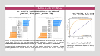 70% training, 30% blind
117,630 individual, anonymised pieces of 360 feedback
given to 8,795 recipients (50%M/41%F)
Building a better Civil Service
Women are nearly twice as likely to have the word ‘warm’ in their feedback, 56% more likely to be described as
‘caring’, roughly a third more likely to be described as ‘forthright’, ‘empathetic’, or ‘resilient’. They are also much
more likely to be described as ‘determined’ and ‘fantastic’, or to ‘prioritise’ and ‘champion’, or as ‘intimidating’.
On the other hand, men are roughly two thirds more likely to be ‘relaxed’, ‘international’, or ‘intellectual’. Men are
more likely to be described as ‘quiet’, ‘technical’, ‘logical’, ‘measured’, or ‘analytical’. Men are more likely to ‘align’,
‘explain’, or ‘regard’.
Older people are 60% less likely to be “Bright”
Interpersonal skills assessed differently by ethnicity
(8% BAME)
 