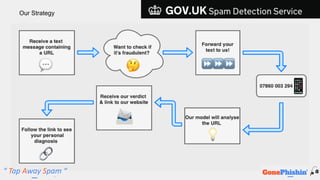 Our Strategy
“ Tap Away Spam “
 