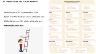 AI: Practicalities and Future Realities
300 million jobs at risk – Goldman Sachs, 2023
Bottom 15% of low level, low salaried white collar work
Middle Management, high salaried white collar work
All knowledge based work
 